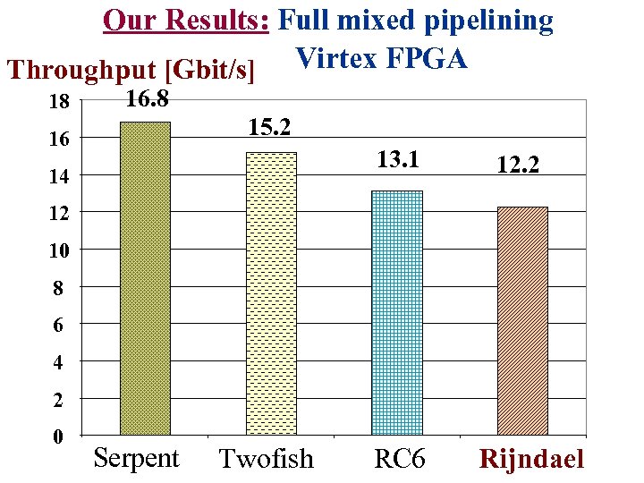 Our Results: Full mixed pipelining Throughput [Gbit/s] Virtex FPGA 18 16. 8 15. 2