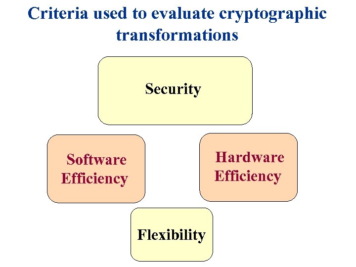 Criteria used to evaluate cryptographic transformations Security Hardware Efficiency Software Efficiency Flexibility 