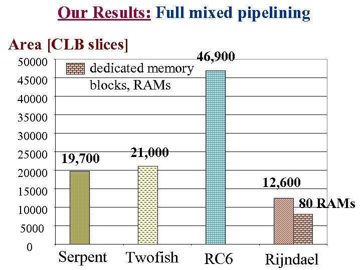 Our Results: Full mixed pipelining Area [CLB slices] 50000 45000 40000 dedicated memory blocks,