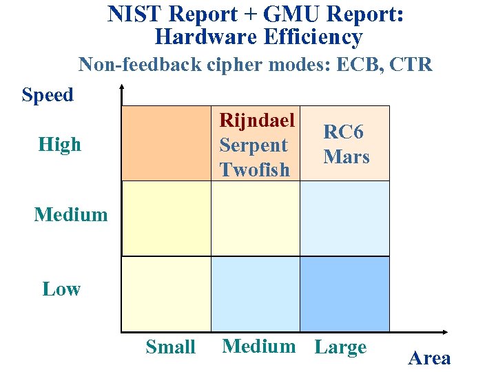 NIST Report + GMU Report: Hardware Efficiency Non-feedback cipher modes: ECB, CTR Speed Rijndael
