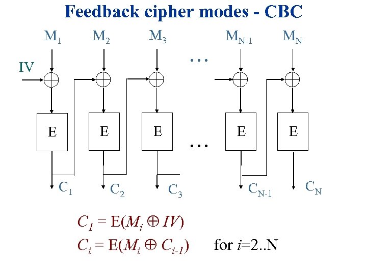 Feedback cipher modes - CBC M 1 M 2 M 3 MN-1 MN E
