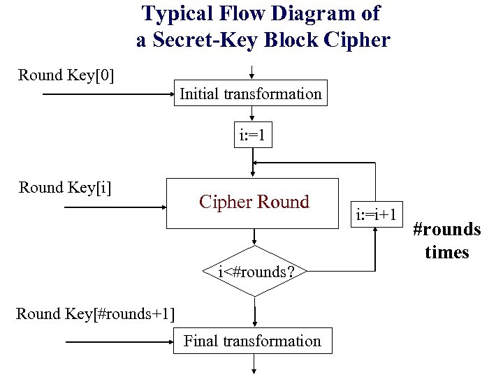 Typical Flow Diagram of a Secret-Key Block Cipher Round Key[0] Initial transformation i: =1