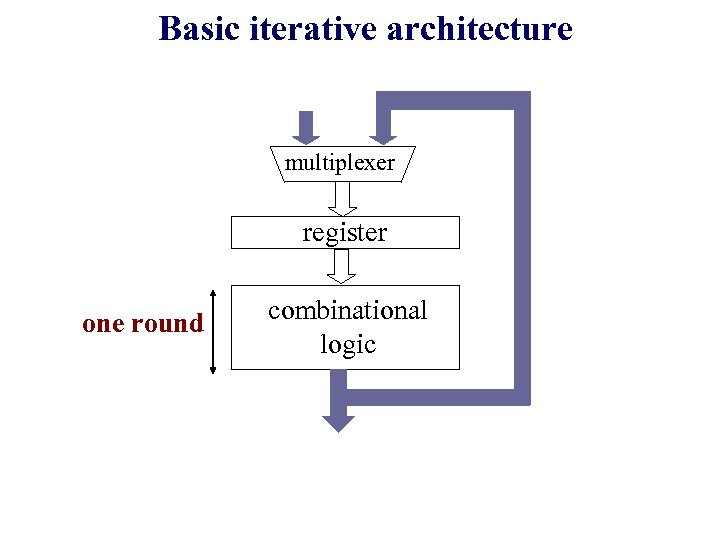 Basic iterative architecture multiplexer register one round combinational logic 