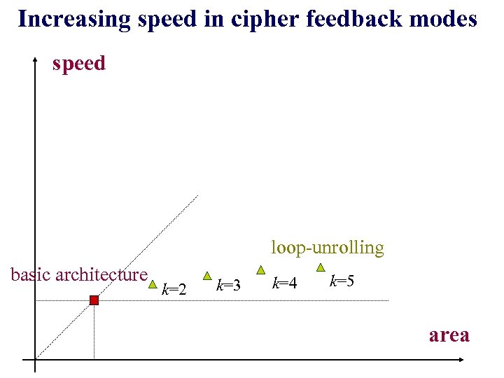 Increasing speed in cipher feedback modes speed loop-unrolling basic architecture k=2 k=3 k=4 k=5
