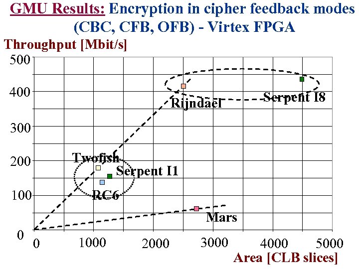 GMU Results: Encryption in cipher feedback modes (CBC, CFB, OFB) - Virtex FPGA Throughput