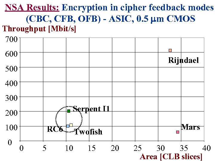 NSA Results: Encryption in cipher feedback modes (CBC, CFB, OFB) - ASIC, 0. 5