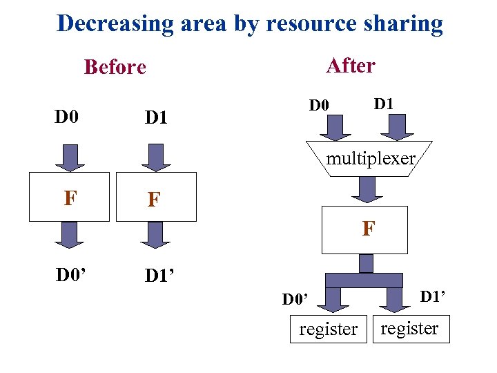 Decreasing area by resource sharing After Before D 0 D 1 multiplexer F F
