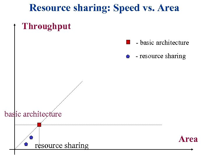 Resource sharing: Speed vs. Area Throughput - basic architecture - resource sharing basic architecture