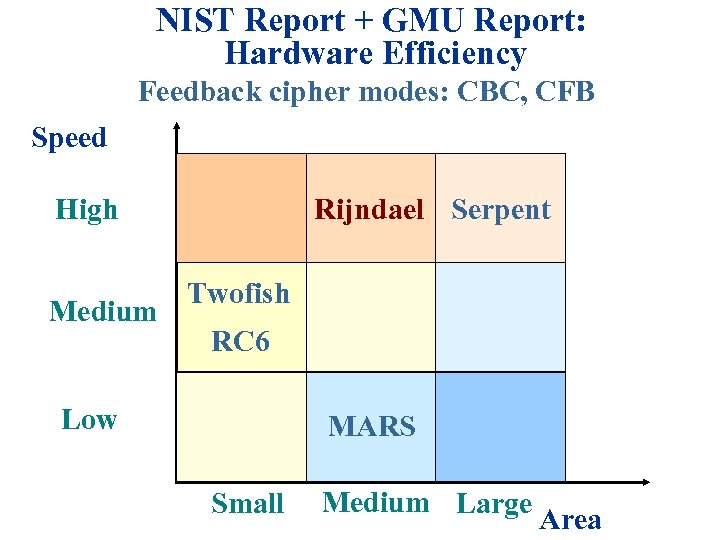 NIST Report + GMU Report: Hardware Efficiency Feedback cipher modes: CBC, CFB Speed High