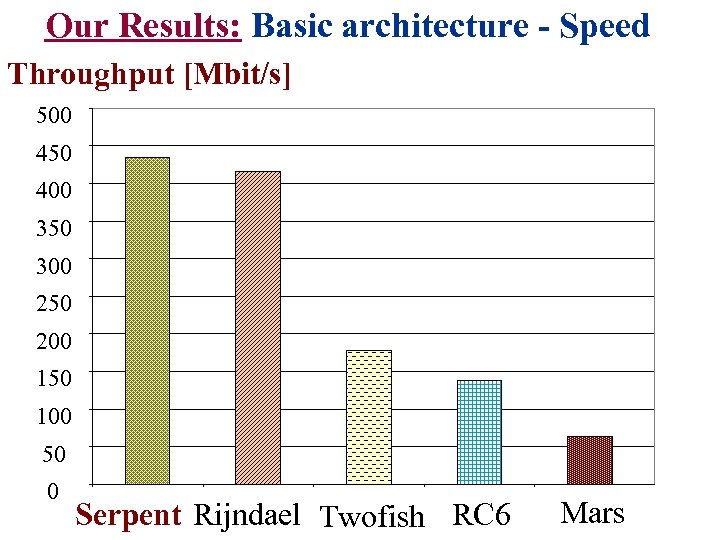 Our Results: Basic architecture - Speed Throughput [Mbit/s] 500 450 400 350 300 250