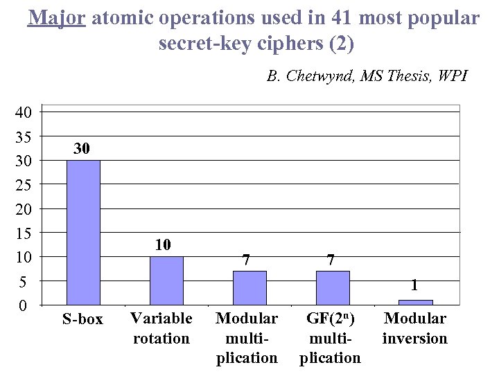 Major atomic operations used in 41 most popular secret-key ciphers (2) B. Chetwynd, MS