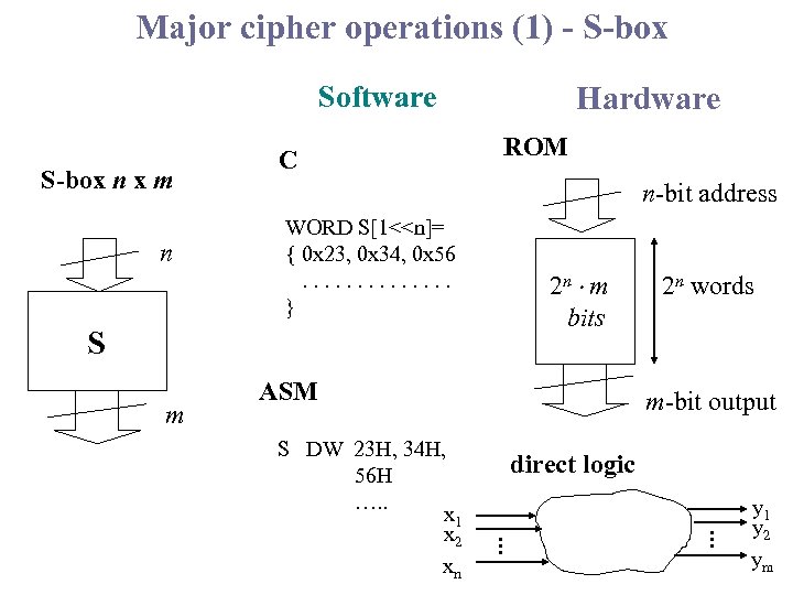 Major cipher operations (1) - S-box Software S-box n x m n C Hardware