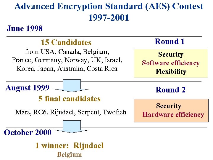 Advanced Encryption Standard (AES) Contest 1997 -2001 June 1998 15 Candidates Round 1 from