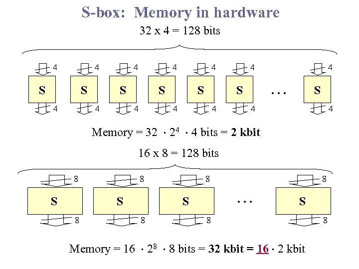 S-box: Memory in hardware 32 x 4 = 128 bits 4 4 S S