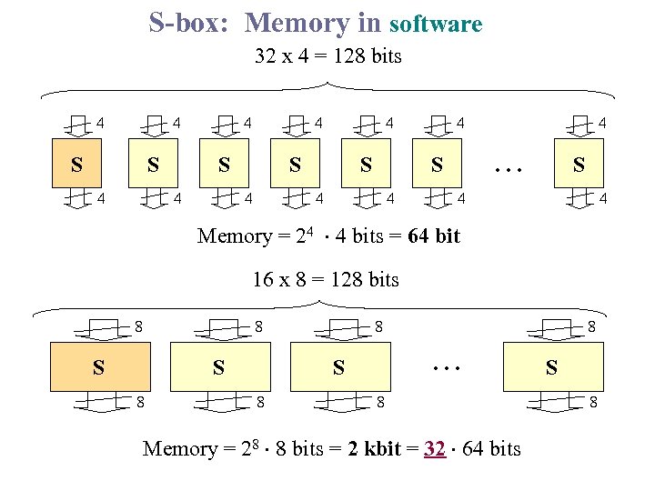 S-box: Memory in software 32 x 4 = 128 bits 4 4 S S