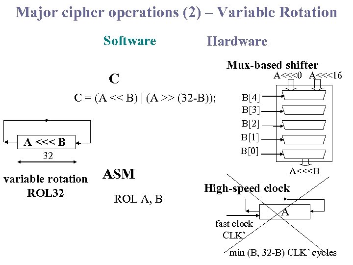 Major cipher operations (2) – Variable Rotation Software Hardware Mux-based shifter A<<<0 A<<<16 C