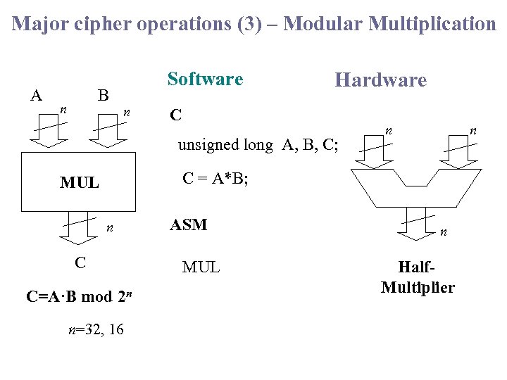 Major cipher operations (3) – Modular Multiplication A B n Software n Hardware C