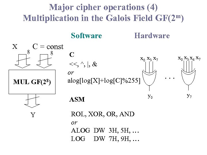 Major cipher operations (4) Multiplication in the Galois Field GF(2 m) Software X 8