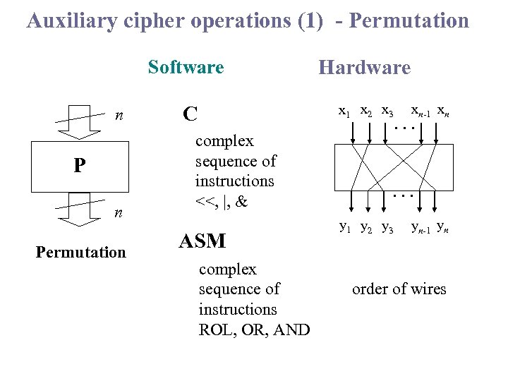 Auxiliary cipher operations (1) - Permutation Software n Permutation Hardware C x 1 x