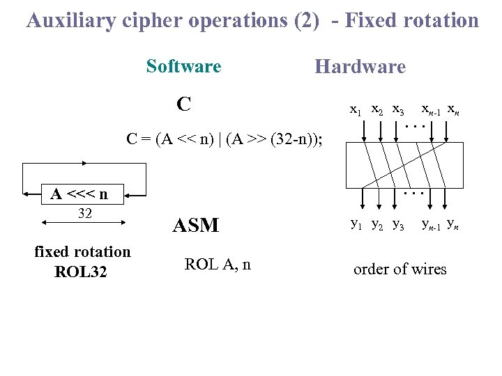 Auxiliary cipher operations (2) - Fixed rotation Software Hardware C x 1 x 2