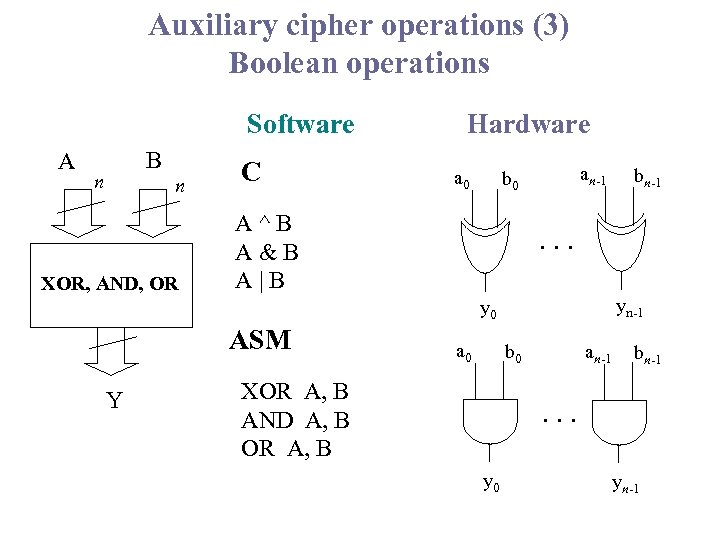 Auxiliary cipher operations (3) Boolean operations Software A B n n XOR, AND, OR