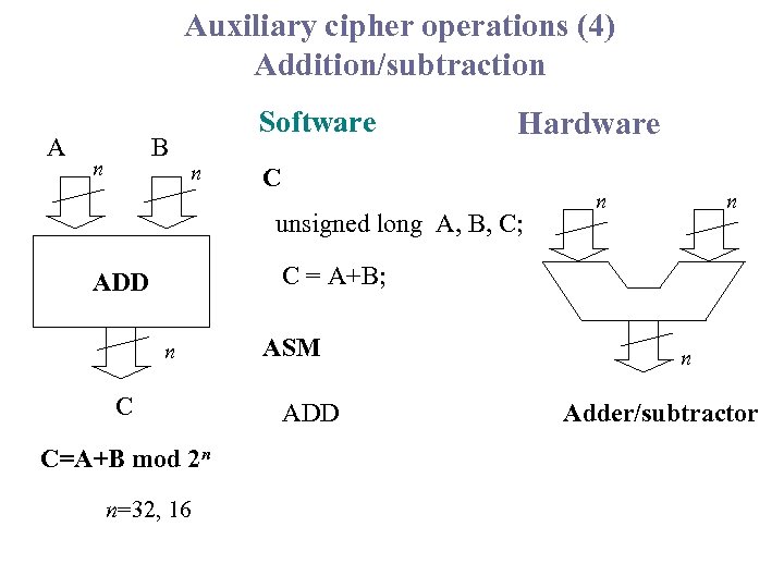 Auxiliary cipher operations (4) Addition/subtraction A B n Software n Hardware C unsigned long