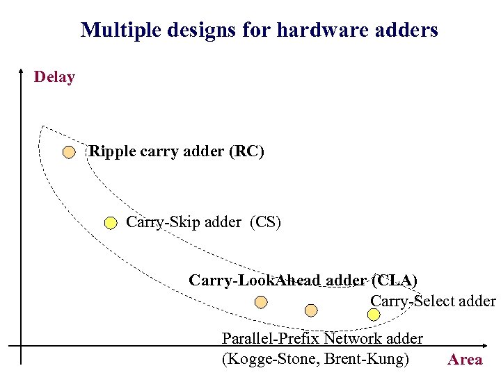 Multiple designs for hardware adders Delay Ripple carry adder (RC) Carry-Skip adder (CS) Carry-Look.