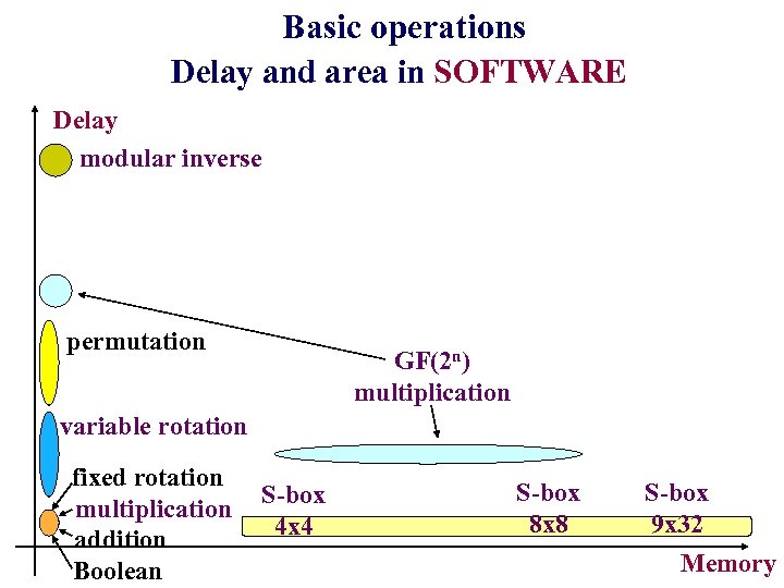 Basic operations Delay and area in SOFTWARE Delay modular inverse permutation GF(2 n) multiplication
