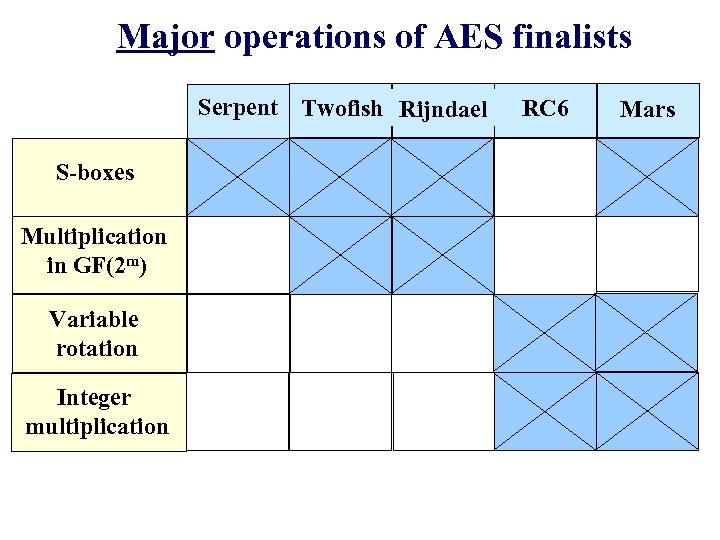 Major operations of AES finalists Serpent Twofish Rijndael S-boxes Multiplication in GF(2 m) Variable