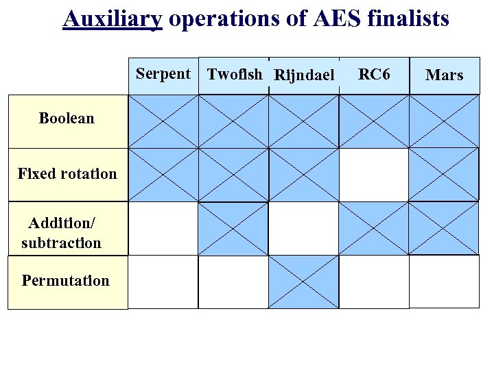 Auxiliary operations of AES finalists Serpent Twofish Rijndael Boolean Fixed rotation Addition/ subtraction Permutation