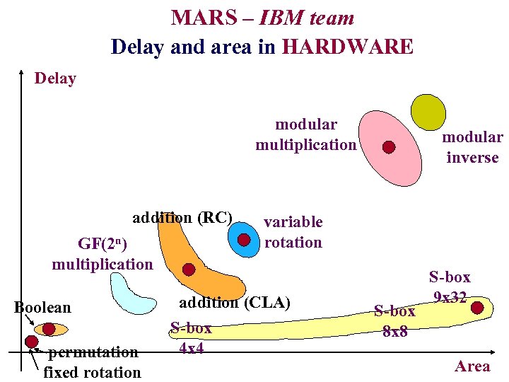 MARS – IBM team Delay and area in HARDWARE Delay modular multiplication addition (RC)
