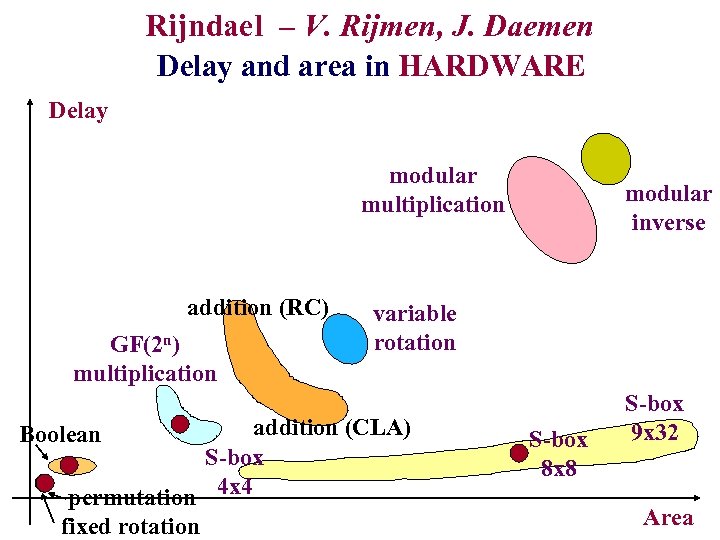 Rijndael – V. Rijmen, J. Daemen Delay and area in HARDWARE Delay modular multiplication