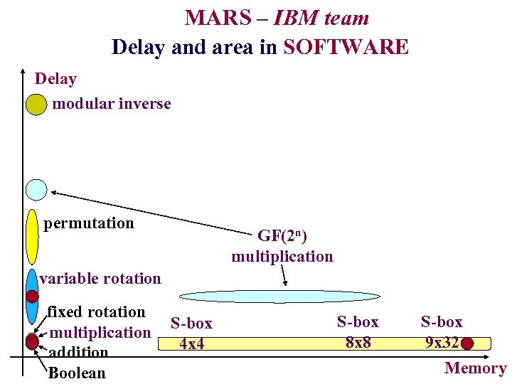 MARS – IBM team Delay and area in SOFTWARE Delay modular inverse permutation GF(2