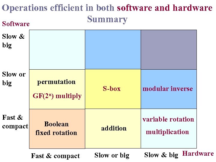 Operations efficient in both software and hardware Summary Software Slow & big Slow or