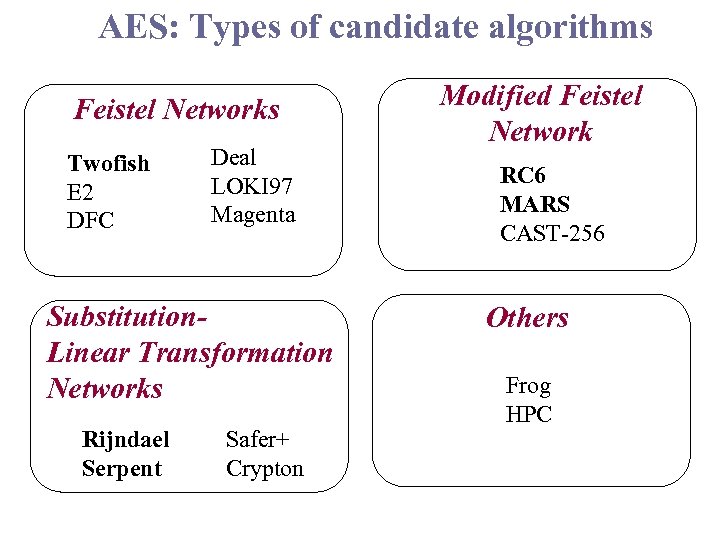 AES: Types of candidate algorithms Feistel Networks Twofish E 2 DFC Deal LOKI 97