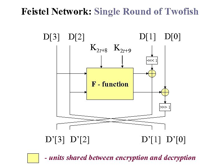 Feistel Network: Single Round of Twofish D[1] D[0] D[3] D[2] K 2 r+8 K