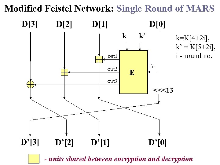 Modified Feistel Network: Single Round of MARS D[3] D[2] D[1] D[0] k k’ k=K[4+2