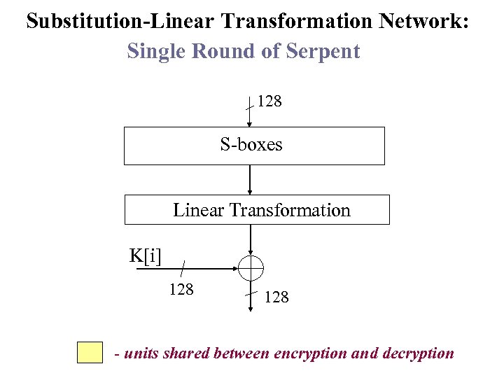 Substitution-Linear Transformation Network: Single Round of Serpent 128 S-boxes Linear Transformation K[i] 128 -