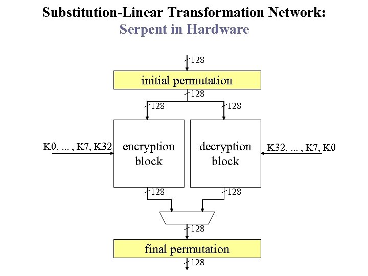Substitution-Linear Transformation Network: Serpent in Hardware 128 initial permutation 128 K 0, . .