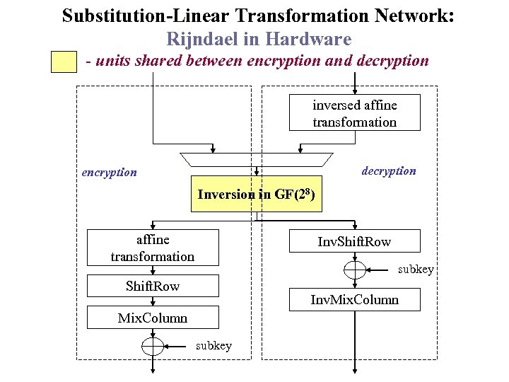 Substitution-Linear Transformation Network: Rijndael in Hardware - units shared between encryption and decryption inversed