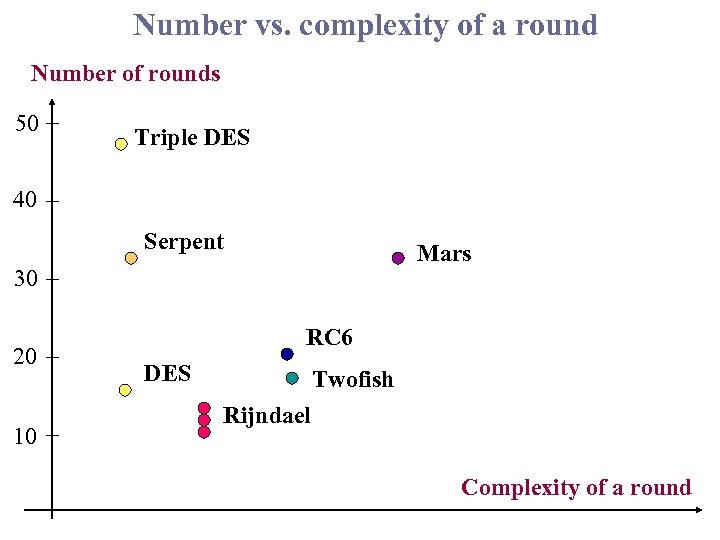 Number vs. complexity of a round Number of rounds 50 Triple DES 40 Serpent