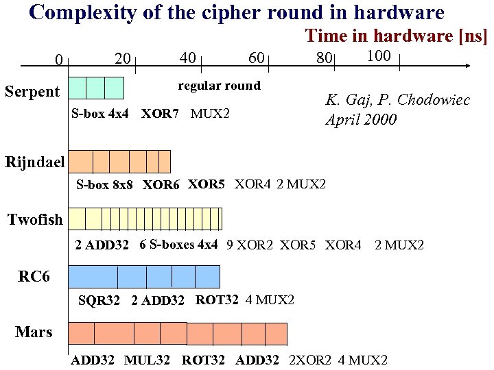 Complexity of the cipher round in hardware Time in hardware [ns] 0 Serpent 20