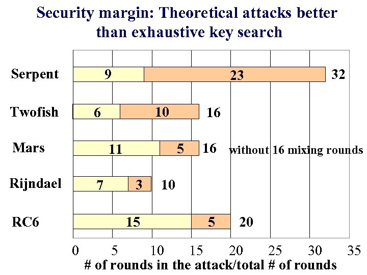 Security margin: Theoretical attacks better than exhaustive key search Serpent 9 Twofish 23 10