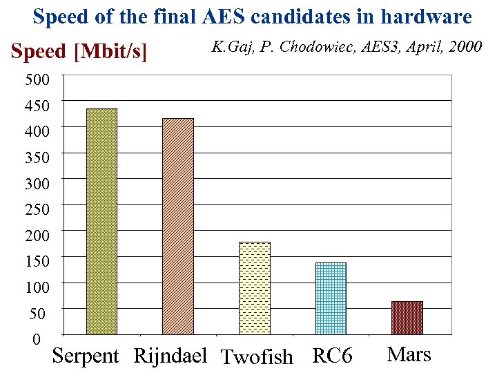 Speed of the final AES candidates in hardware Speed [Mbit/s] K. Gaj, P. Chodowiec,