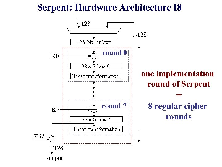 Serpent: Hardware Architecture I 8 128 128 -bit register K 0 round 0 32