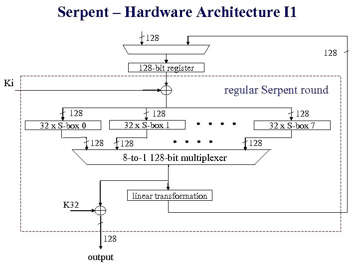 Serpent – Hardware Architecture I 1 128 128 -bit register Ki regular Serpent round