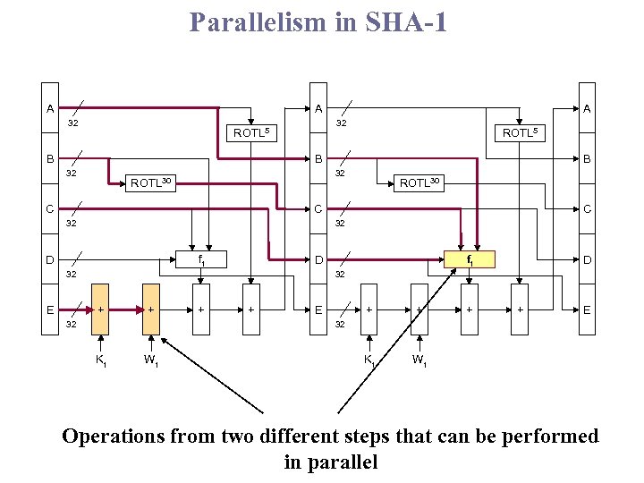 Parallelism in SHA-1 A A 32 32 ROTL 5 B A ROTL 5 B