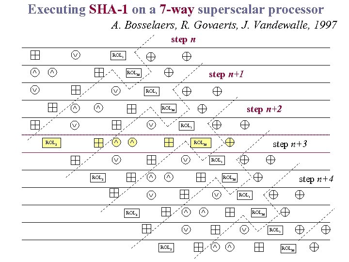 Executing SHA-1 on a 7 -way superscalar processor A. Bosselaers, R. Govaerts, J. Vandewalle,
