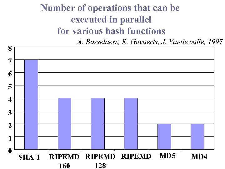 Number of operations that can be executed in parallel for various hash functions A.
