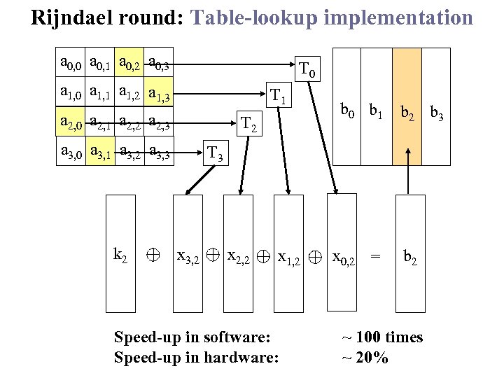 Rijndael round: Table-lookup implementation a 0, 0 a 0, 1 a 0, 2 a